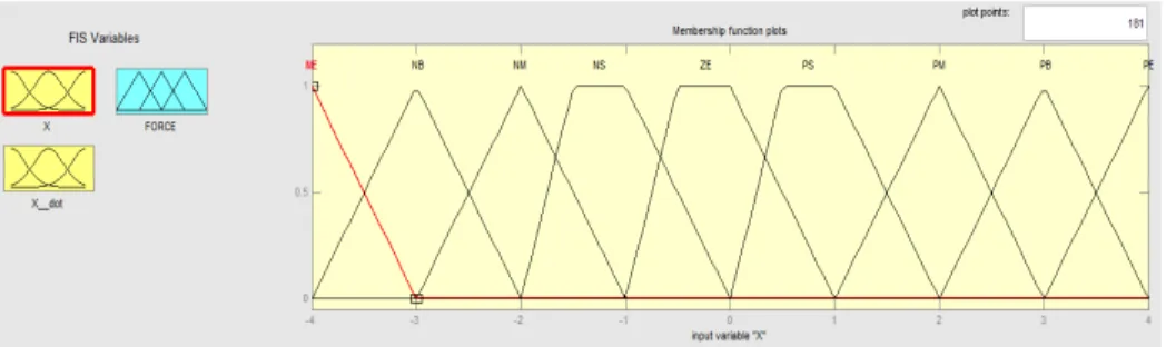 Figure 1.5 MF’s of output variable ‘Force’ for FLC-2  3.2 Designing of fuzzy control rules 