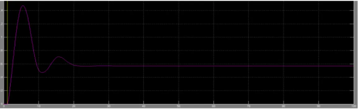 Fig 2.4 Output response of Cart Position using Fuzzy controller 