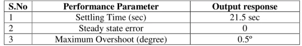 Table 1.3 Output response of Pendulums Angular velocity using Fuzzy controller 