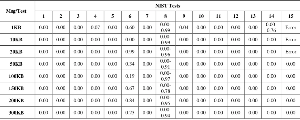 Table 3. Results of NIST testing with the final DNA sequence result from the proposed algorithm                                                  