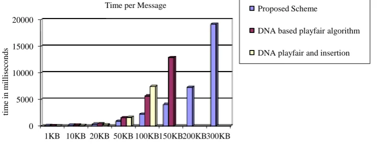 Fig. 1. Time per message 