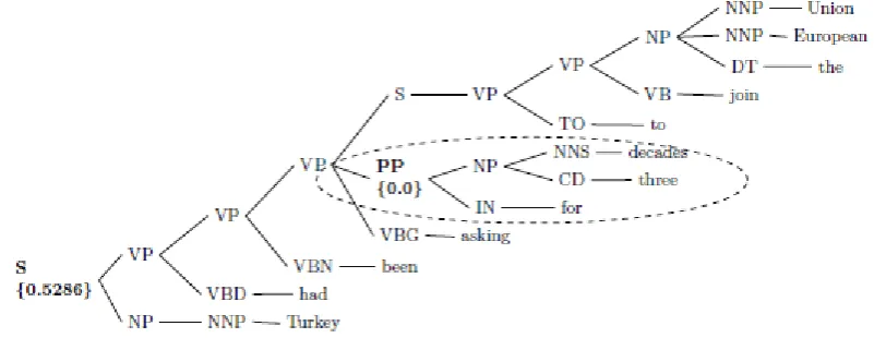 Fig 1: Dependency Phrase Structure of Sample Sentence [29] 