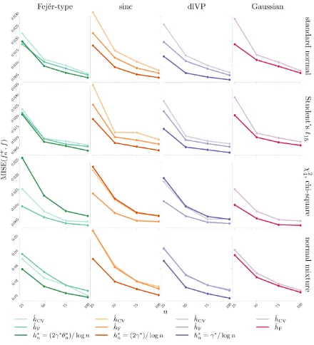 Figure 4. MISE estimates for the cross-validation, Fourier, and theoretical bandwidth selectors with Fejér-type, sinc, dlVP, and Gaussian kernels that estimate the standard normal, Student’s t15 , chi-square χ , and normal mixture, for small sample 24sizes