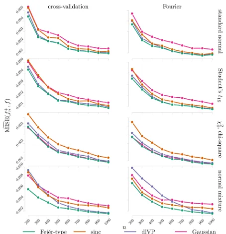 Figure 7. MISE estimates for the Fejér-type, sinc, dlVP, and Gaussian kernels with cross-validation and Fourier bandwidth selectors that estimate a standard normal, Student’s t15 , chi-square χ , and normal mixture, for large sample sizes