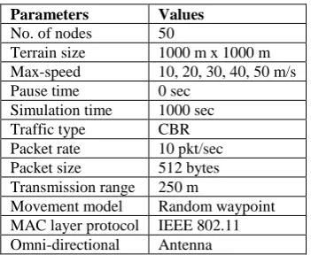 Table 1: Simulation Parameters 