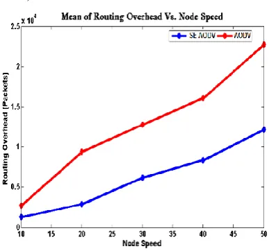 Figure 1: Routing Overhead vs. Node Speed 