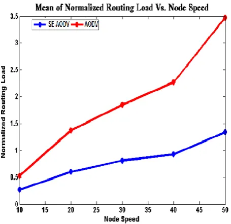 Figure 3: Normalized Routing Load vs. Node Speed 