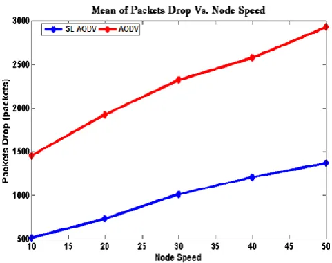 Figure 5: Packet Drop vs. Node Speed 