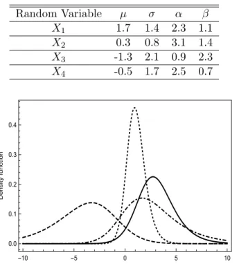 Table 1: Logistic Random Variables Considered