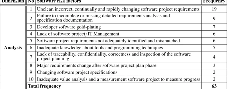 Table 1. Illustration of top ten software risk factors in software project based on researchers.