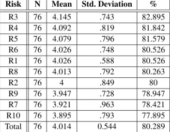 Table 2. Mean score for each software risk factor (analysis phase).