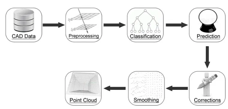 Fig. 7 Coordinate cloud points associated with a grid point(grid spacing = d)