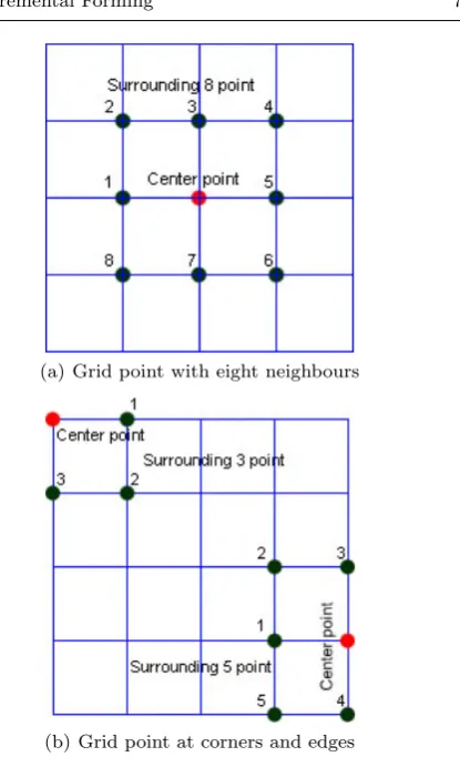 Fig. 10 LGM: Centre point and the neighbouring points