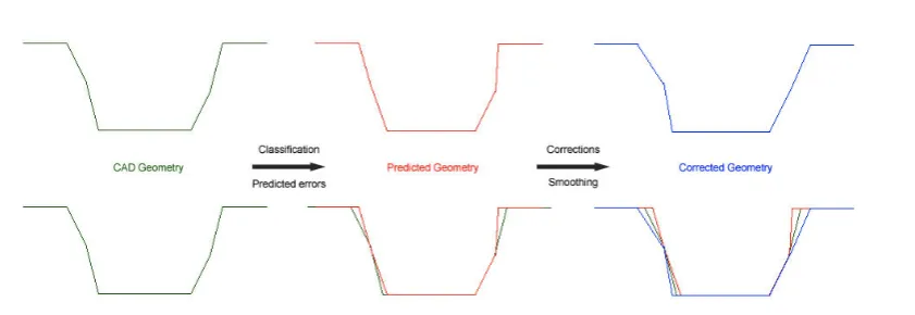 Fig. 11 Corrected cloud generation process and comparison
