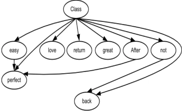 Figure 2 shows a sample BN resulting from a product review dataset upon performing attribute selection