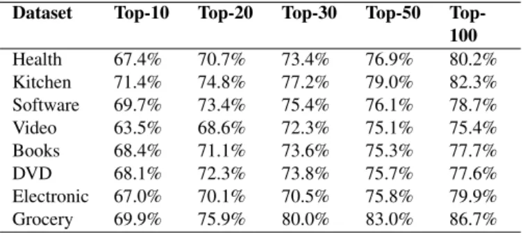 Table 2: Accuracies of SDBN on Top-10 to Top-100 at- at-tributes.