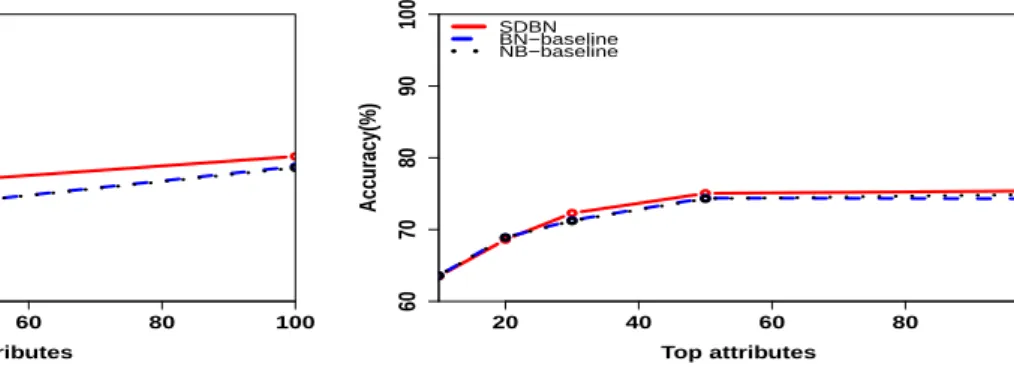 Figure 3: SDBN vs. baselines for top-10 to top-100 at- at-tributes on Health domain.