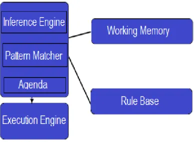 Figure 1: The architecture of a typical rule based system 