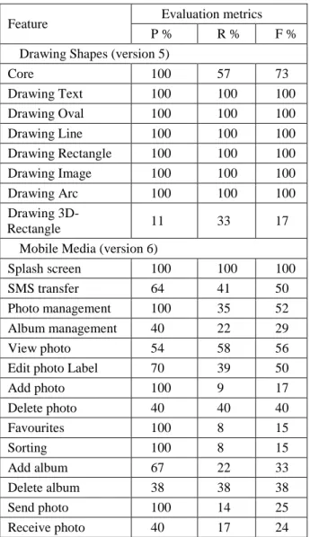 Table 1: Features mined from Mobile Media and  Drawing Shapes softwares. 