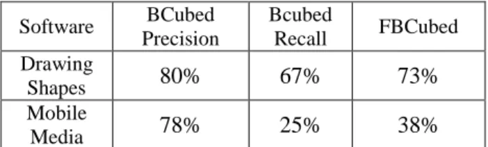Table 2: The BCubed evaluation results of the  overlapping clustering solutions. 
