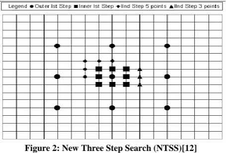 Figure 3: Four Step Search (4SS) [11] 