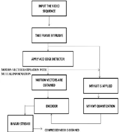 Figure 4: Flow Diagram of the proposed algorithm  
