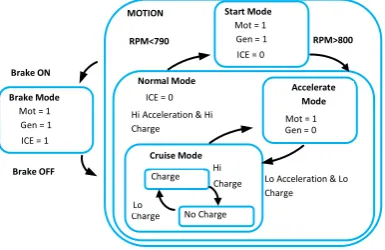 Figure 8: Mode logic modeled with Stateflow® [8]  