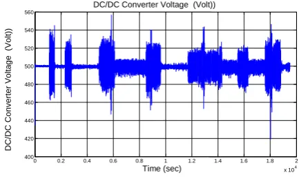 Figure 17: DC/DC Converter Voltage   