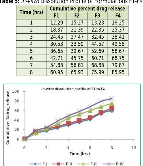 Table 5: In-vitro Dissolution Profile of Formulations F1-F4 Cumulative percent drug release 