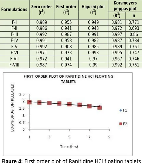 Table 7: Curve Fitting Analysis for Different Formulations Korsmeyers 