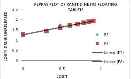 Figure 15:  Peppas plot of Ranitidine HCl floating tablets of formulations F7 and F8 