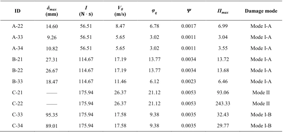 Table 4. Summary of deformation and relevant parameters of the plates.