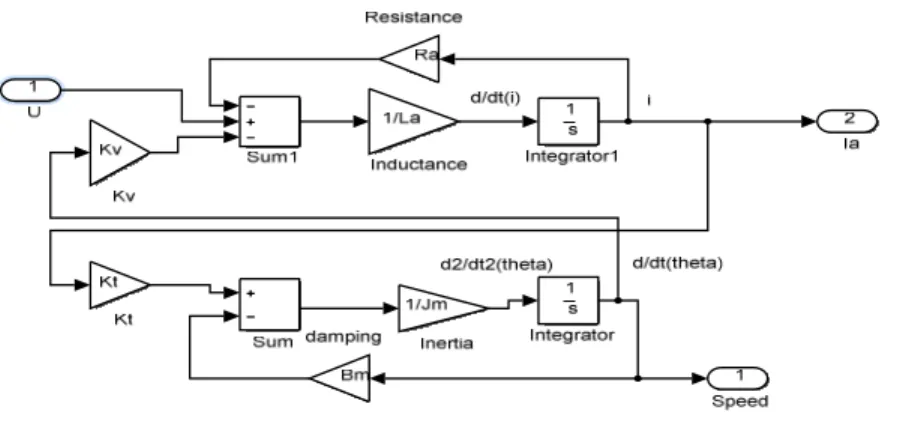 Figure 1. DC motor simulink model. 