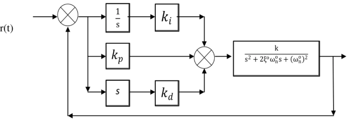 Figure 2. LQR based PID tuning of second order system [8].