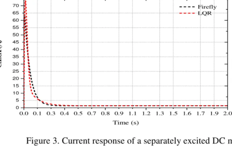 Figure 4. Speed response of a separately excited DC motor. 