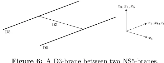 Figure 6: A D3-brane between two NS5-branes.