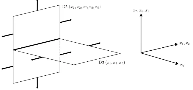 Figure 7: Only the relevant spatial dimensions are represented. The arrows representboth ends ending on NS5-branes