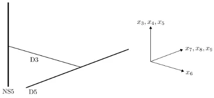 Figure 9: A D3-brane between two NS5-branes, with a D5-brane intersecting theD3-brane.
