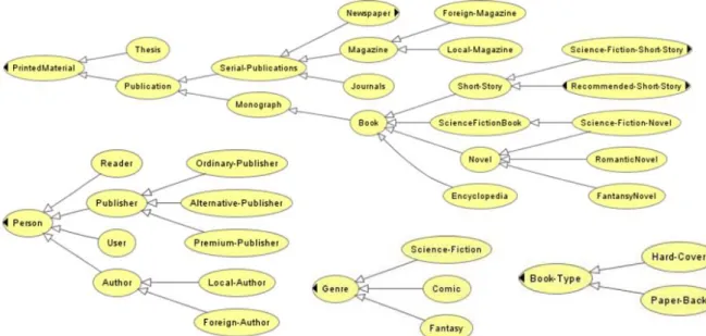 Figure 9: Book, Person and Printed Material ontology section.  [15]  Request/Service  
