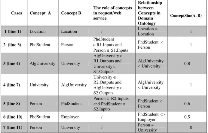 Table 5: Example of conceptSim calculation.