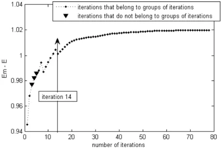 Figure  14  was  obtained  from  Figure  13  by  removing  only  3  points.  In  this  way,  four  groups  of  iterations are obtained