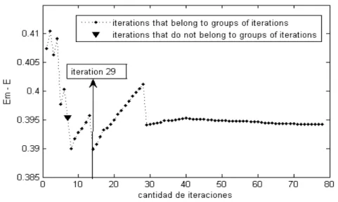 Figure 17. Graph  "1 − " vs. number of iterations (Bird) 