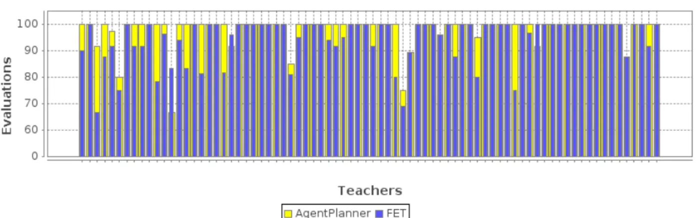 Figure 4: Satisfaction evaluations of all teachers (the best result for teachers).