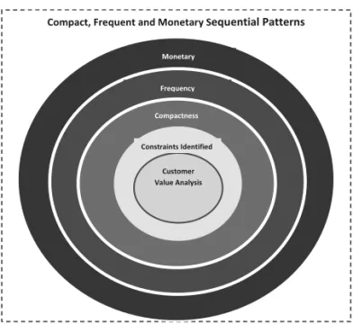 Figure 1. Identification of constraints based on Customer Value Analysis (core) of CRM.