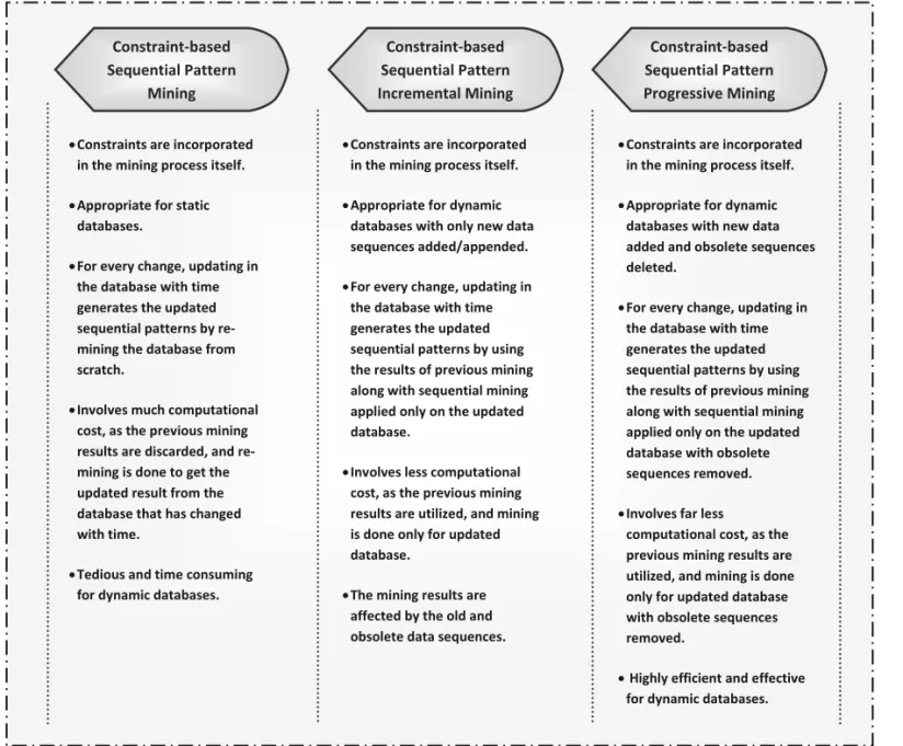 Figure 2. Characteristics of constraint-based sequential mining on normal, incremental and progressive databases.