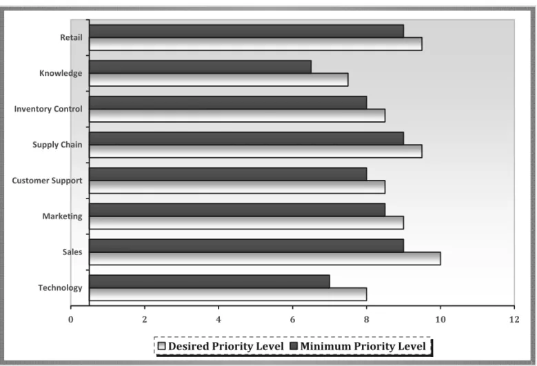 Figure 3. CRM key performance indicators along with the desired and minimum priority level for any enterprise.