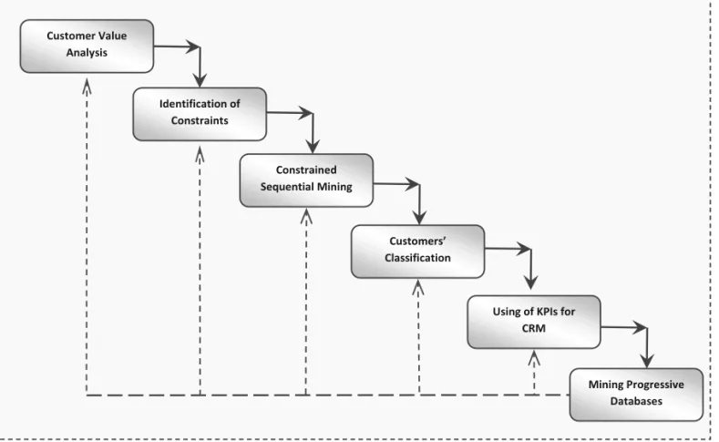 Figure 4. Constraint guided progressive-sequential mining waterfall (CGP-SMW) model.