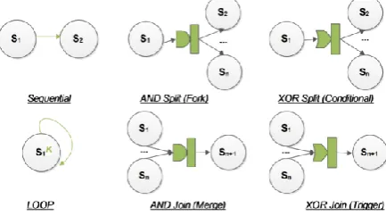 Fig 2: Composition structures in a workflow process 