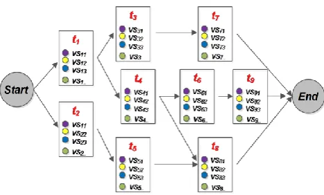Fig 4: Composition graph example with non-identical tasks 