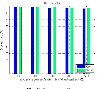 Fig. 8. Success ratio 